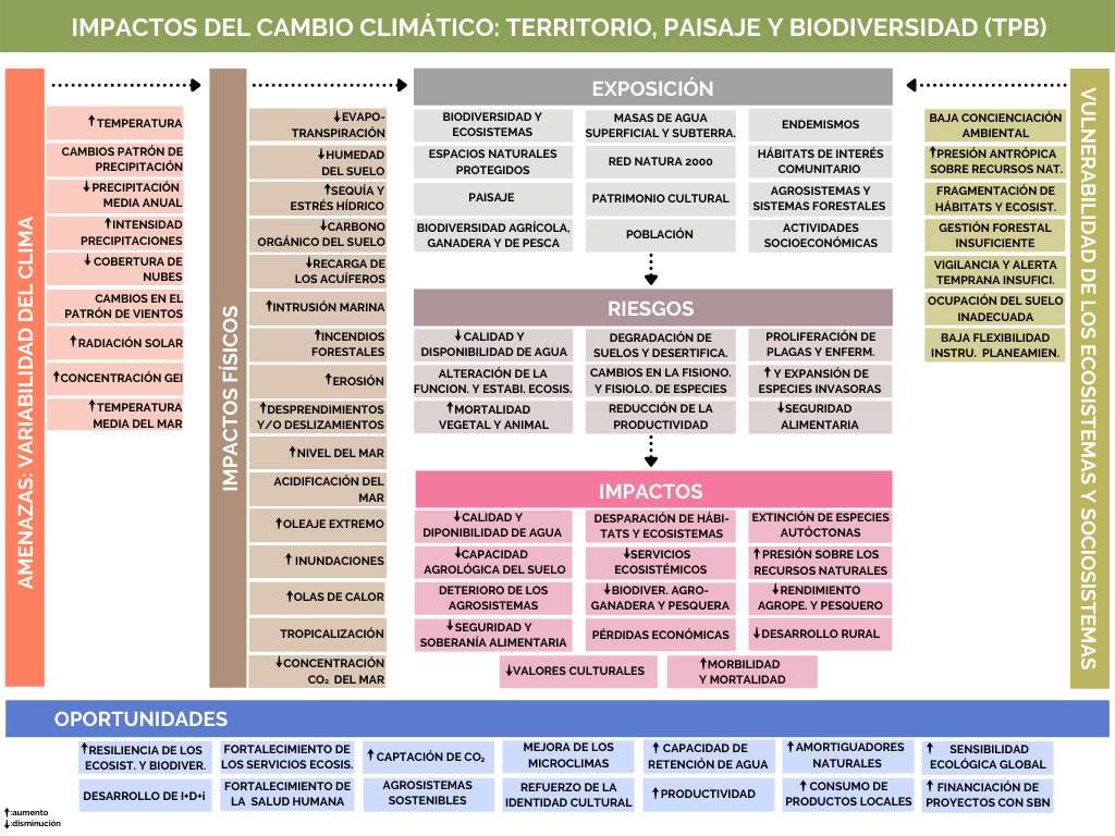 Imagen de Territorio, Paisaje y Biodiversidad